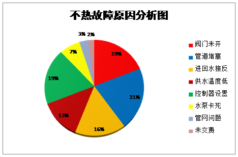 地暖混水裝置不熱故障原因統計圖