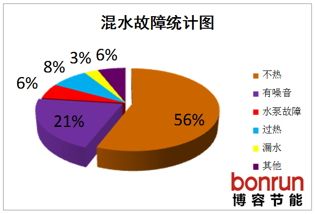地暖混水故障統計圖