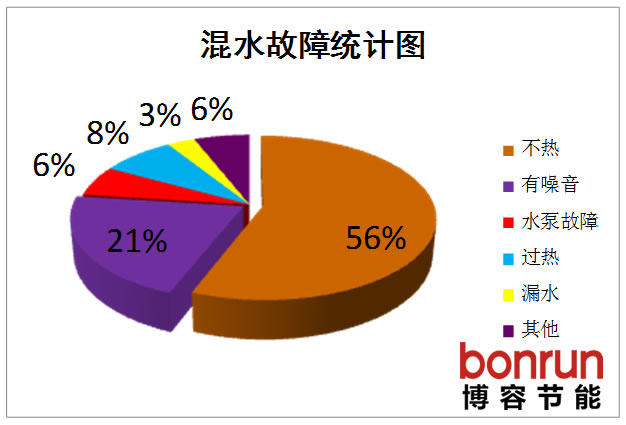 混水故障最容易出現的問題