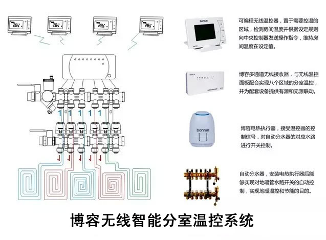 博容分室溫控系統